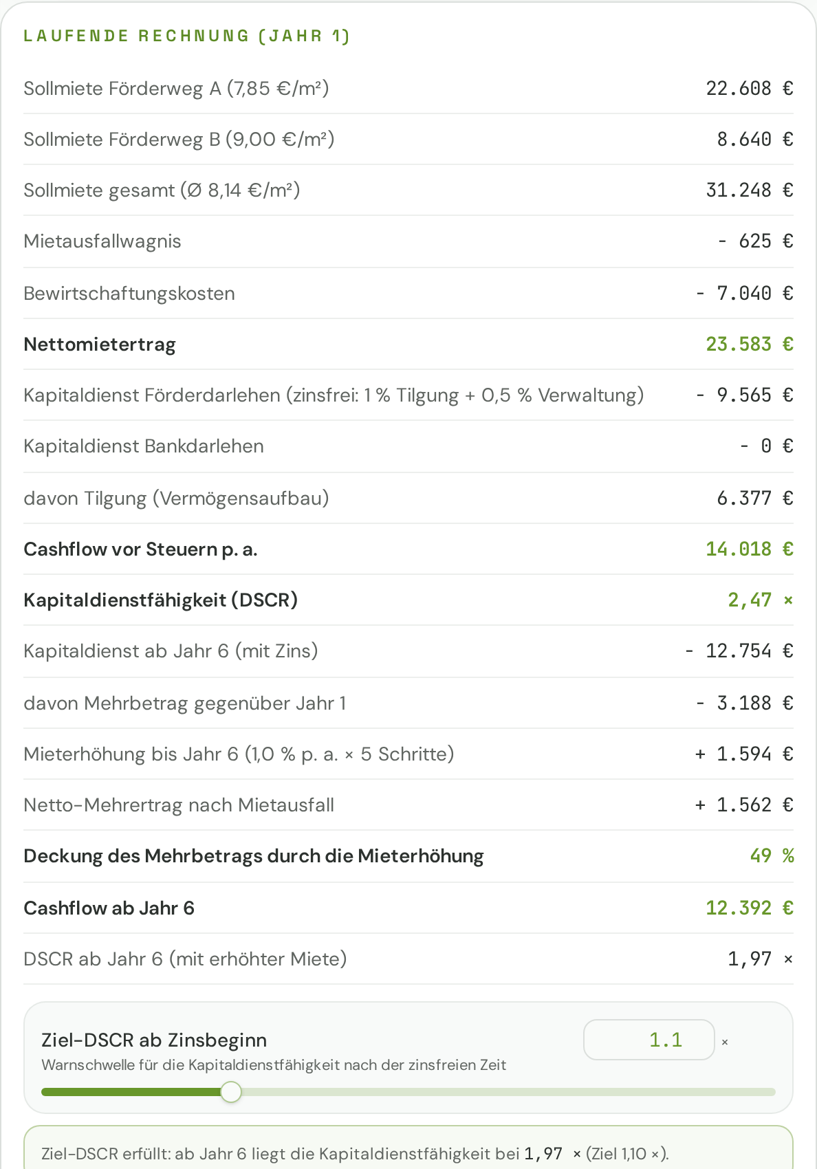 Ergebnisansicht des Förderrechners Wohnraum mit Cashflow, Kapitaldienstfähigkeit und Bewertung (Beispielwerte)